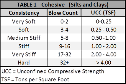 Osha Soil Classification Chart