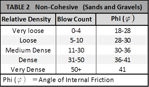 Osha Soil Classification Chart