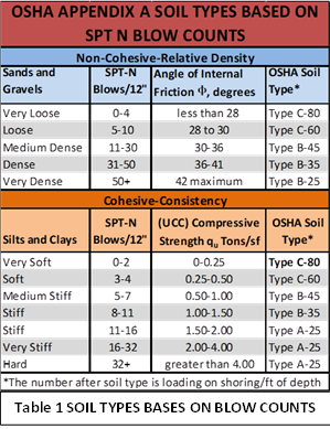 Osha Soil Classification Chart